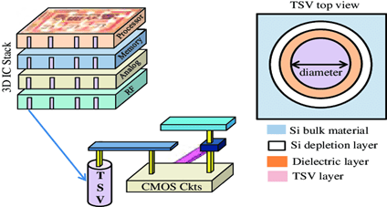 2. Kiến trúc Chiplet và Tích hợp 3DViệc sản xuất các chip lớn, phức tạp (SoC - System-on-Chip) trở nên đắt đỏ và dễ gặp lỗi. Một xu hướng mạnh mẽ đang nổi lên là Kiến trúc Chiplet (Chiplet Architecture).
Thay vì tích hợp mọi thứ trên một mảnh silicon đơn lẻ (monolithic die), Chiplet cho phép thiết kế và sản xuất các chức năng khác nhau (CPU core, Memory, RF/Analog block) trên các chip nhỏ chuyên biệt (chiplets) bằng các quy trình sản xuất tối ưu khác nhau, sau đó ghép chúng lại bằng công nghệ Đóng gói Tiên tiến (Advanced Packaging).
• Lợi ích: Cho phép sử dụng quy trình sản xuất (nút công nghệ) tốt nhất cho từng chức năng (ví dụ: Analog trên nút ổn định, Digital trên nút hiệu năng cao), giảm chi phí và tăng tỷ suất lợi nhuận.
• Tích hợp 3D (3D Stacking): Các chip được xếp chồng lên nhau và kết nối bằng các đường dẫn xuyên silicon (TSVs - Through-Silicon Vias), tăng đáng kể băng thông giao tiếp và giảm thiểu độ trễ, là giải pháp đột phá để vượt qua giới hạn của mặt phẳng .